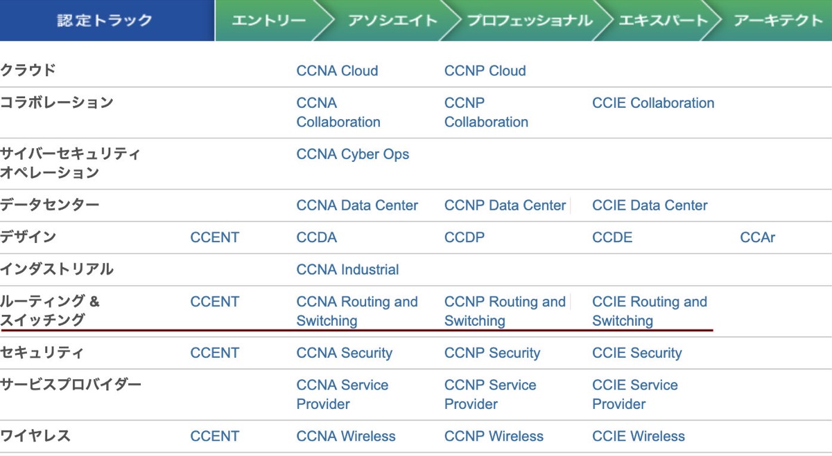 新米ネットワークエンジニアが取得すべき資格はccnaとccnp Shinkunlog
